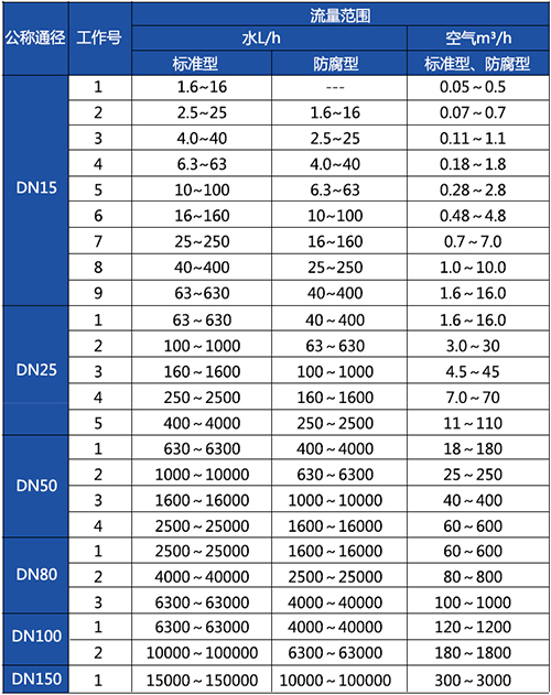 襯四氟轉子流量計口徑流量范圍表