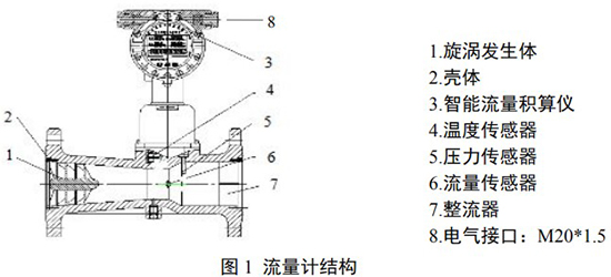 天然氣旋進旋渦流量計結構圖