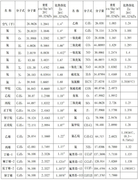 智能熱式氣體質(zhì)量流量計氣體物理參數(shù)表