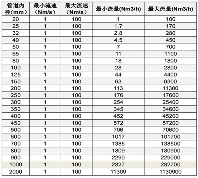 氣體質量流量計口徑流量范圍表