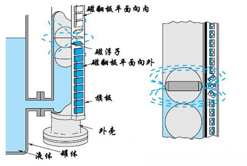 液化烴球罐液位計(jì)工作原理圖