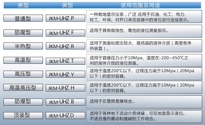 不銹鋼磁浮子液位計使用范圍表