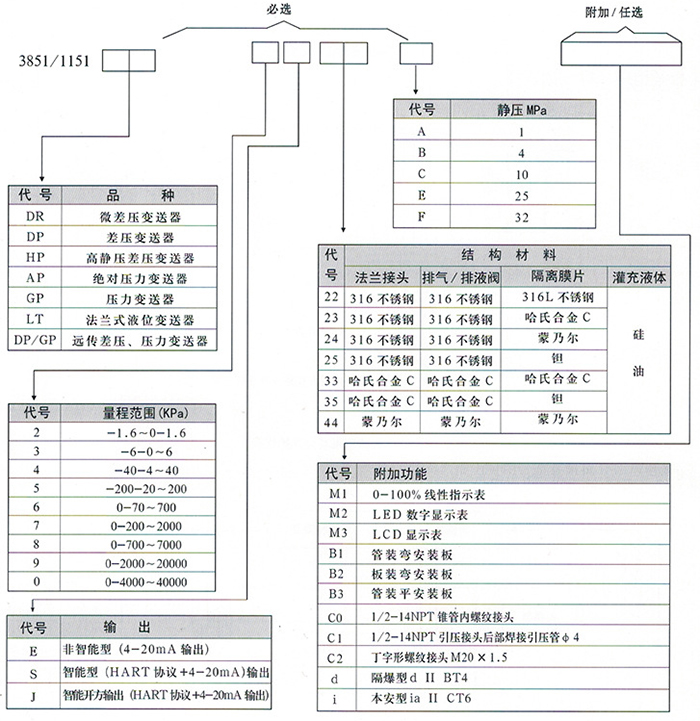 防腐差壓變送器規格選型表