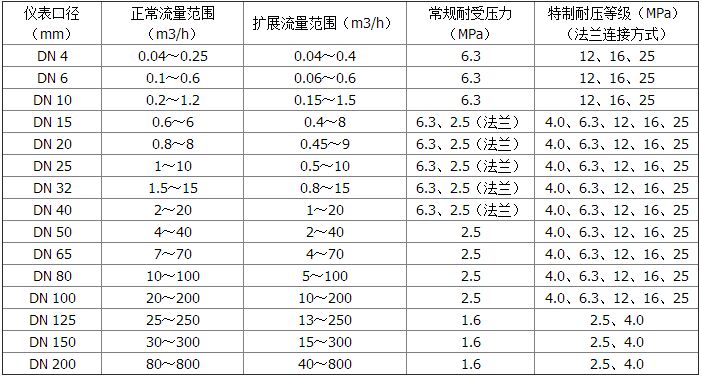 電池供電渦輪流量計測量范圍及工作壓力對照表