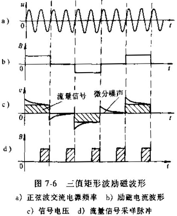 電磁流量計三值矩形波勵磁波形圖