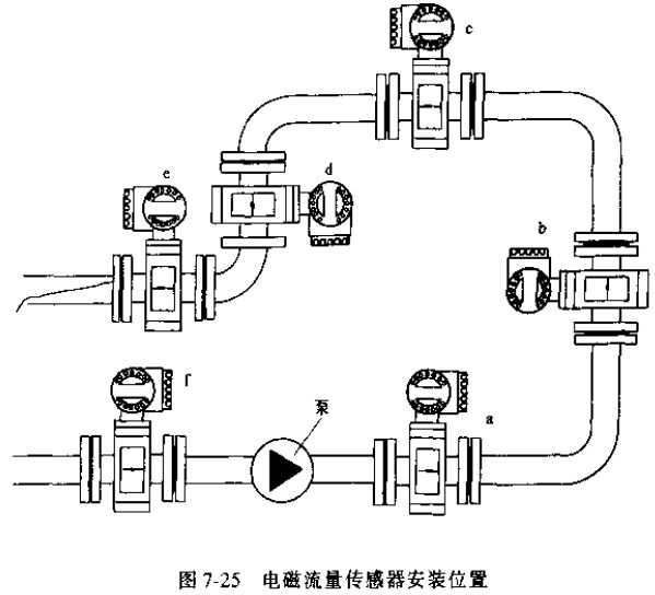 污水流量計傳感器安裝位置示意圖