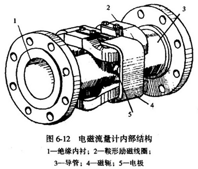 dn200污水流量計內部結構圖