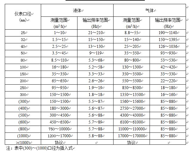 丁烷流量計傳感器流量范圍表