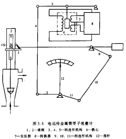 電遠傳金屬浮子流量計