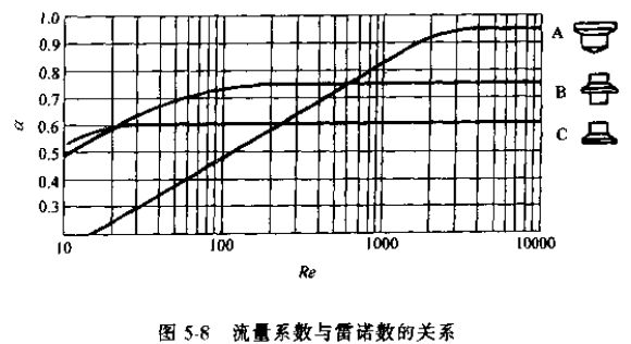 浮子流量計流量系數與雷諾數的關系