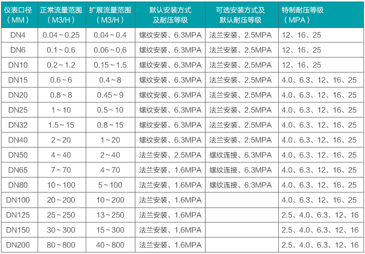 高溫渦輪流量計流量范圍對照表