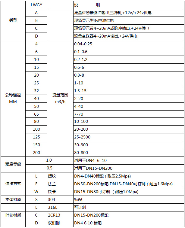 衛(wèi)生渦輪流量計(jì)選型型譜對(duì)照表