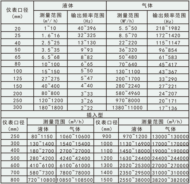 dn20渦街流量計流量范圍對照表