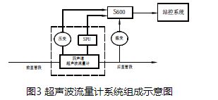 天然氣超聲波流量計系統組成示意圖