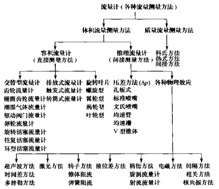 流量計(jì)分類對照表