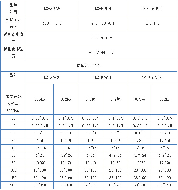 齒輪型柴油流量計流量范圍對照表