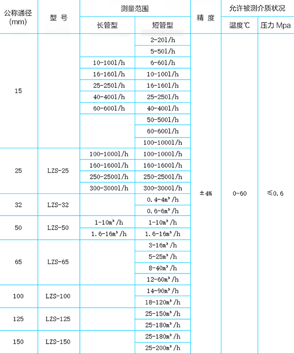 pvc轉子流量計選型對照表