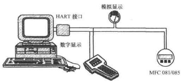 質量流量計與MFC 081/085變送器的HART通訊連接圖