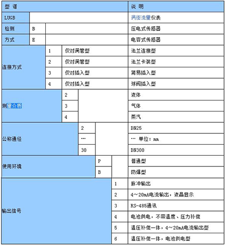 不銹鋼渦街流量計型譜選擇對照表