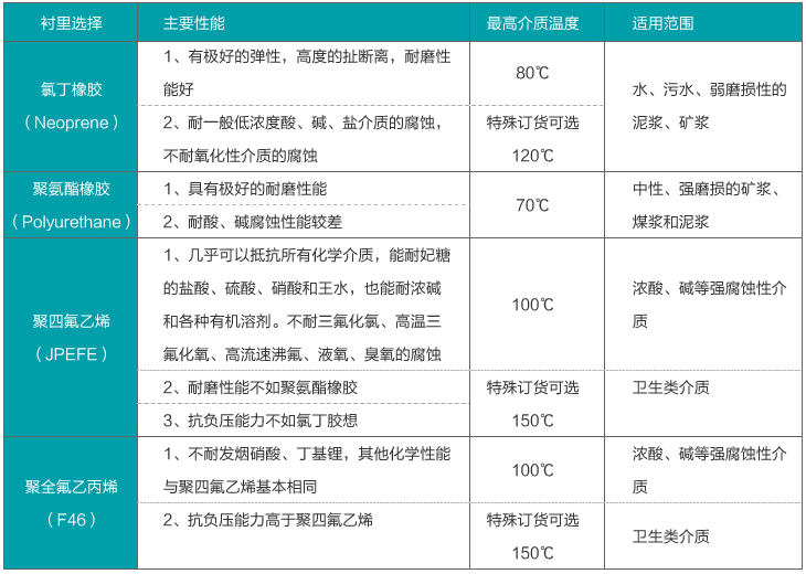 管道流量計襯里材料選擇表