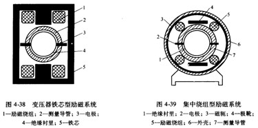 高溫電磁流量計勵磁圖