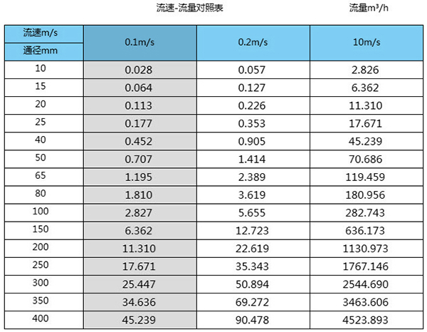 防爆電磁流量計口徑流量范圍對照表