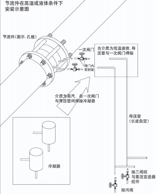 溫壓補償孔板流量計安裝示意圖三