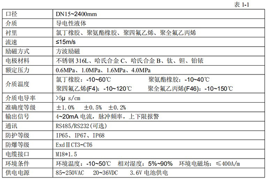 定量控制電磁流量計技術(shù)指標對照表