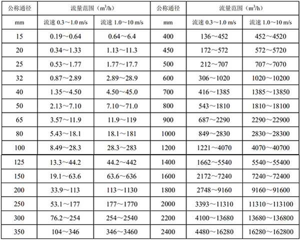 防腐型電磁流量計(jì)口徑流量對(duì)照表