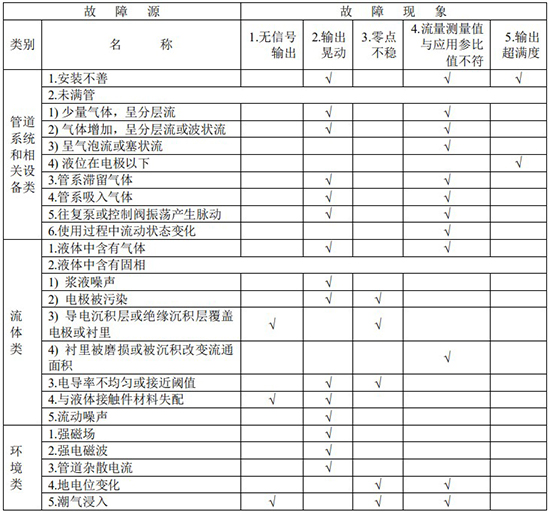 管道用流量計(jì)故障分析對(duì)照表