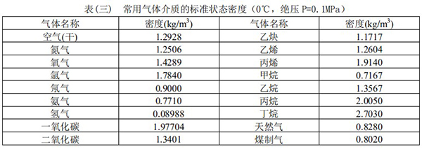 智能蒸汽流量計常用氣體介質(zhì)密度表