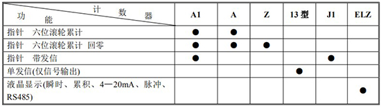 重油流量表計數器功能及代碼對照表