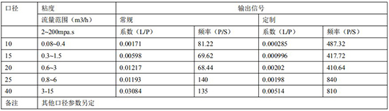 重油流量表規格發訊參數對照表