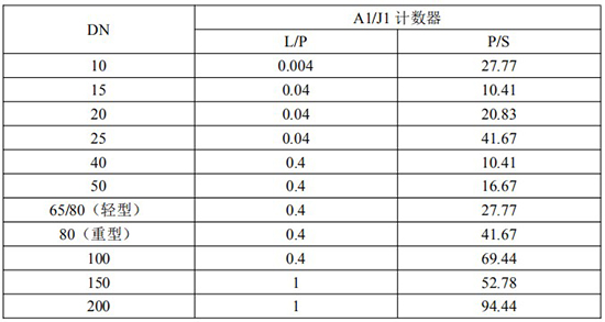 重油流量表脈沖對照表